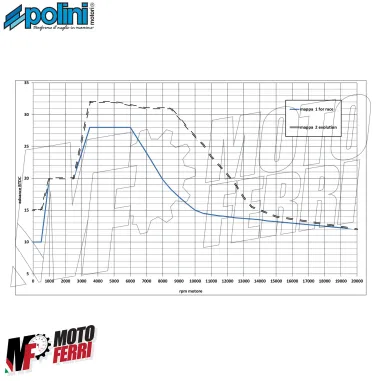 MF9745 Accensione Elettronica Polini For Race con Luci Beta ARK 50 2T Minarelli