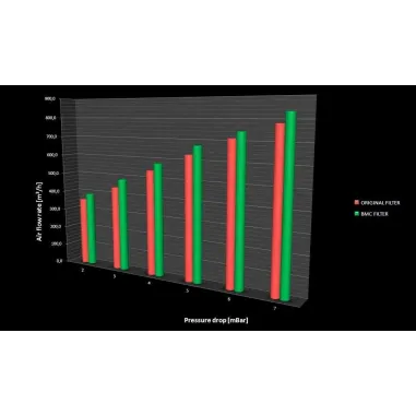 MF2541 Filtro aria BMC Sportivo per Honda Forza 300 / SH 300 dal 2007 al 2020