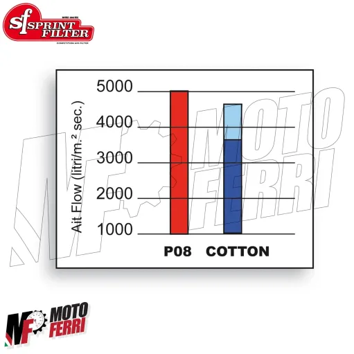 MF3001 Filtro aria Sprintfilter P08 Yamaha Tmax 560 2020 - 2026 sport lavabile