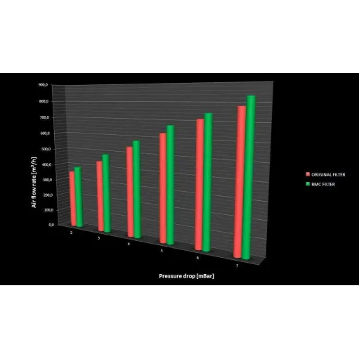 MF3368 Filtro Aria BMC FM910/04 Honda CRF 1000 L Africa Twin 2016 2017 2018 2019