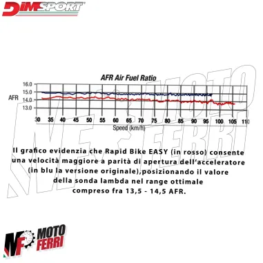 MF1996 Centralina Aggiuntiva Rapid Bike Easy + Cablaggio Vespa GTS 300 2008/2016