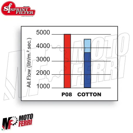 MF8991 Filtro Aria Sportivo Sprint Filter P08 Ducati Diavel XDiavel V4 2023/2025